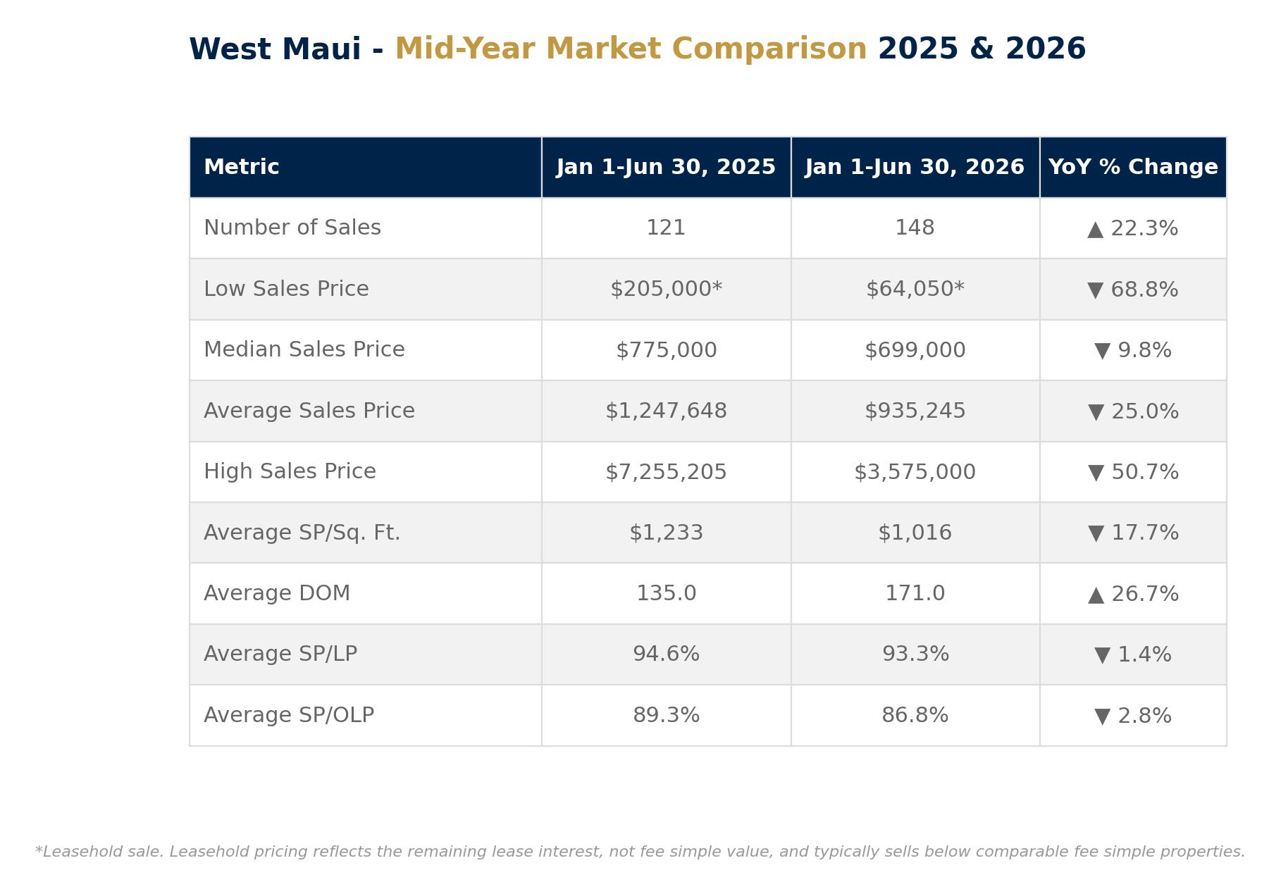 West Maui Condos Mid Year Market Summary 2026